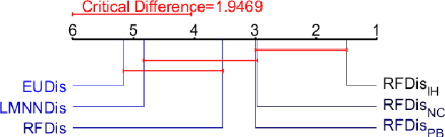 Figure 3 for A Novel Random Forest Dissimilarity Measure for Multi-View Learning