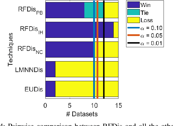 Figure 4 for A Novel Random Forest Dissimilarity Measure for Multi-View Learning