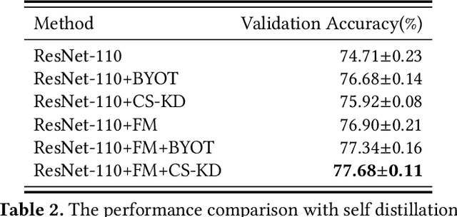Figure 4 for Feature Mining: A Novel Training Strategy for Convolutional Neural Network