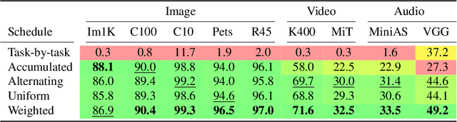 Figure 2 for PolyViT: Co-training Vision Transformers on Images, Videos and Audio