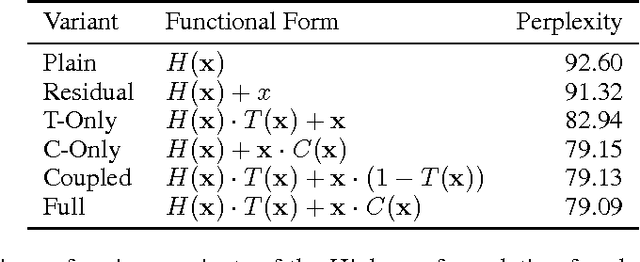 Figure 2 for Highway and Residual Networks learn Unrolled Iterative Estimation