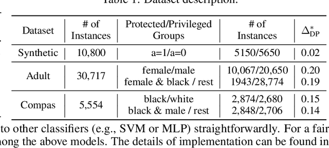 Figure 2 for De-biased Representation Learning for Fairness with Unreliable Labels