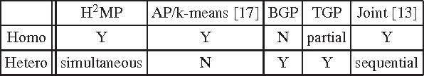 Figure 2 for Hybrid Affinity Propagation