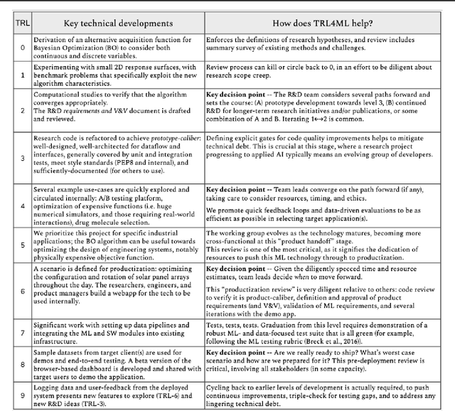 Figure 1 for Technology Readiness Levels for Machine Learning Systems