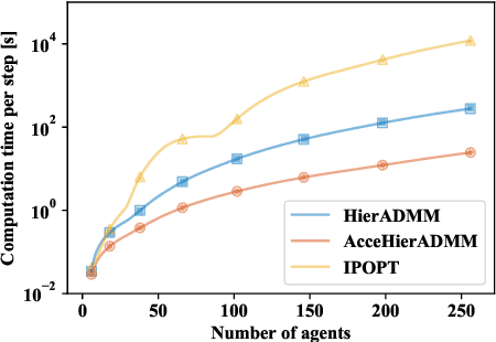 Figure 3 for Accelerated Hierarchical ADMM for Nonconvex Optimization in Multi-Agent Decision Making