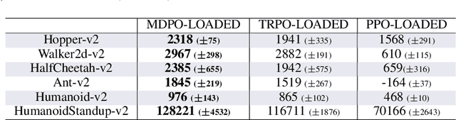 Figure 4 for Mirror Descent Policy Optimization