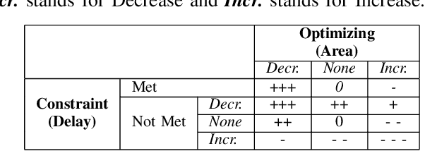 Figure 4 for DRiLLS: Deep Reinforcement Learning for Logic Synthesis