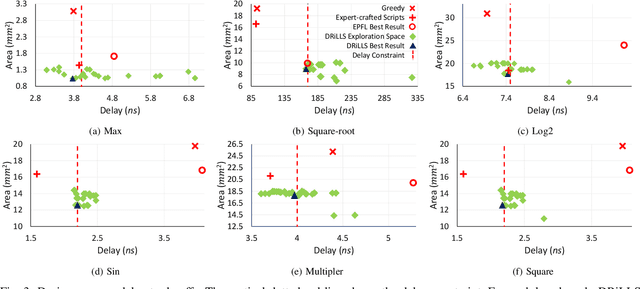 Figure 3 for DRiLLS: Deep Reinforcement Learning for Logic Synthesis