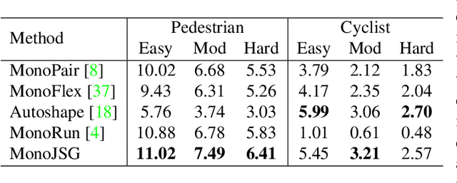 Figure 4 for MonoJSG: Joint Semantic and Geometric Cost Volume for Monocular 3D Object Detection