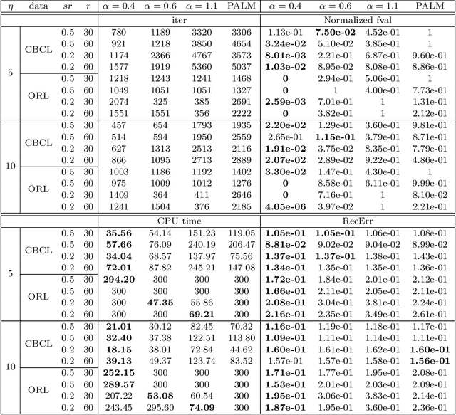 Figure 3 for A Non-monotone Alternating Updating Method for A Class of Matrix Factorization Problems