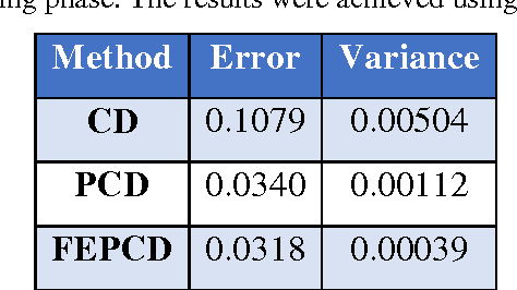 Figure 2 for Deep Belief Network Training Improvement Using Elite Samples Minimizing Free Energy