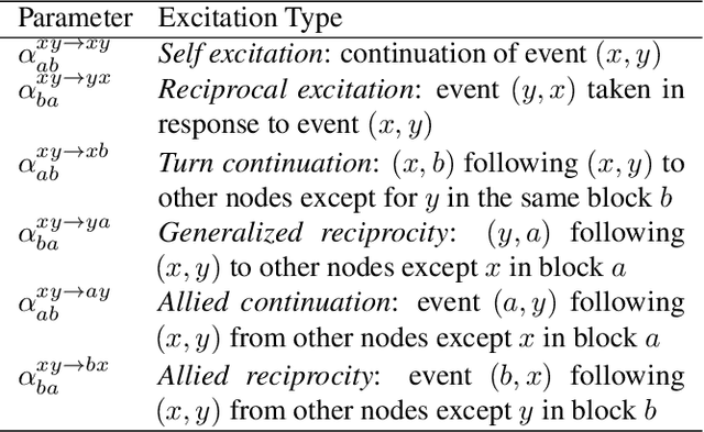 Figure 2 for The Multivariate Community Hawkes Model for Dependent Relational Events in Continuous-time Networks