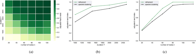 Figure 3 for The Multivariate Community Hawkes Model for Dependent Relational Events in Continuous-time Networks