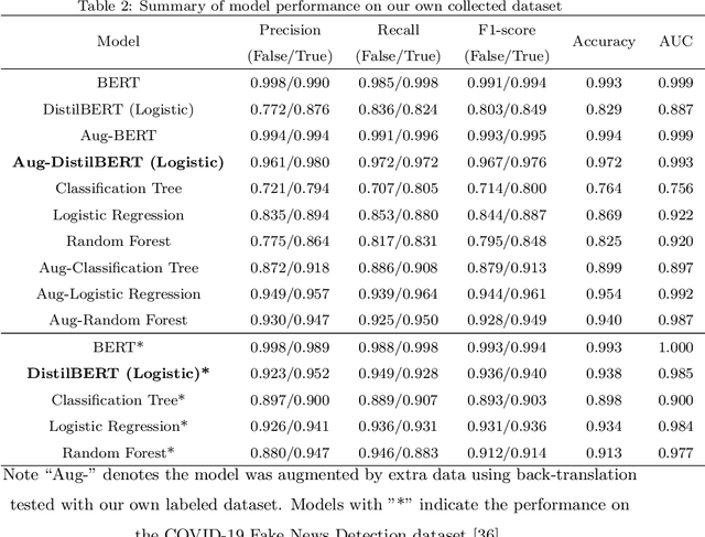 Figure 3 for Combat COVID-19 Infodemic Using Explainable Natural Language Processing Models