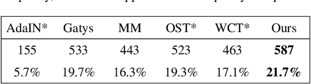 Figure 1 for In the light of feature distributions: moment matching for Neural Style Transfer