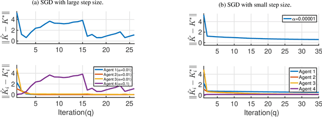 Figure 4 for Distributed Q-Learning with State Tracking for Multi-agent Networked Control