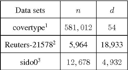 Figure 3 for Stochastic dual averaging methods using variance reduction techniques for regularized empirical risk minimization problems