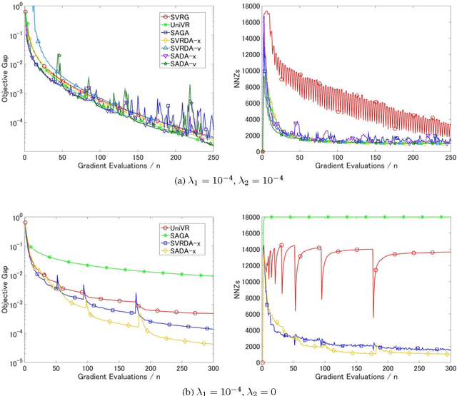 Figure 4 for Stochastic dual averaging methods using variance reduction techniques for regularized empirical risk minimization problems