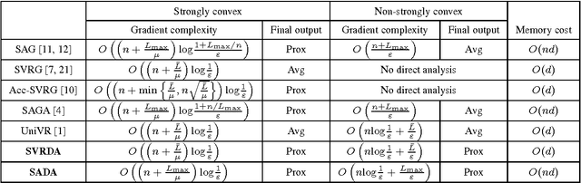 Figure 1 for Stochastic dual averaging methods using variance reduction techniques for regularized empirical risk minimization problems