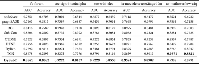Figure 4 for Self-Supervised Dynamic Graph Representation Learning via Temporal Subgraph Contrast