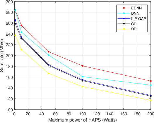 Figure 3 for Machine Learning-Based User Scheduling in Integrated Satellite-HAPS-Ground Networks