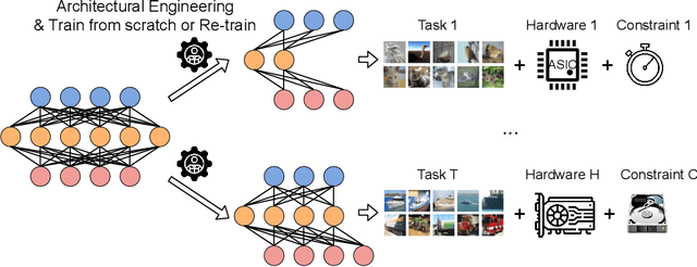 Figure 1 for Rapid Model Architecture Adaption for Meta-Learning