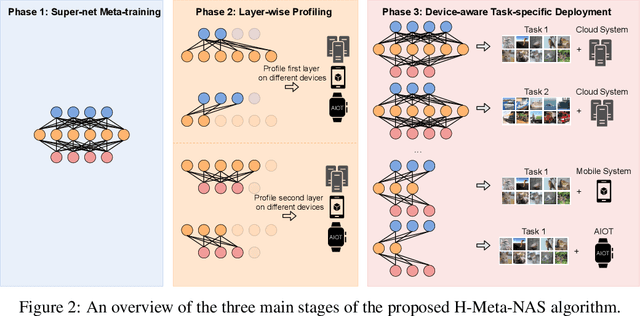 Figure 3 for Rapid Model Architecture Adaption for Meta-Learning