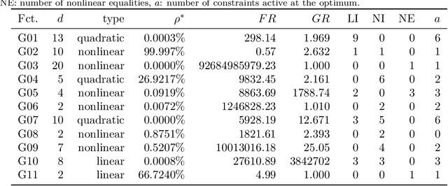 Figure 2 for Solving the G-problems in less than 500 iterations: Improved efficient constrained optimization by surrogate modeling and adaptive parameter control