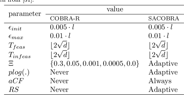 Figure 4 for Solving the G-problems in less than 500 iterations: Improved efficient constrained optimization by surrogate modeling and adaptive parameter control