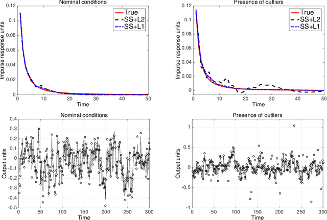 Figure 1 for Generalized system identification with stable spline kernels
