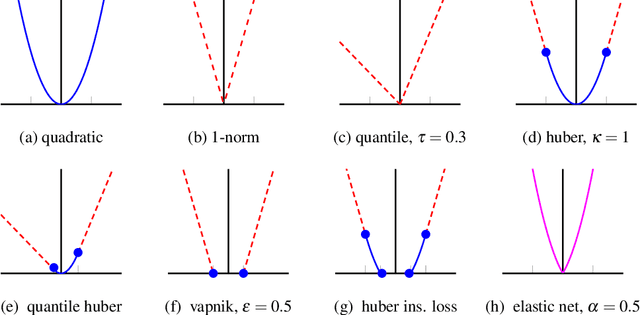 Figure 2 for Generalized system identification with stable spline kernels