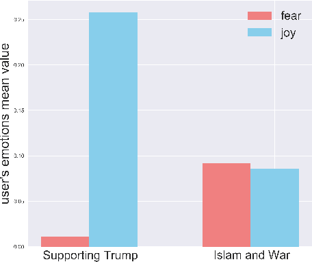 Figure 4 for TexTrolls: Identifying Russian Trolls on Twitter from a Textual Perspective
