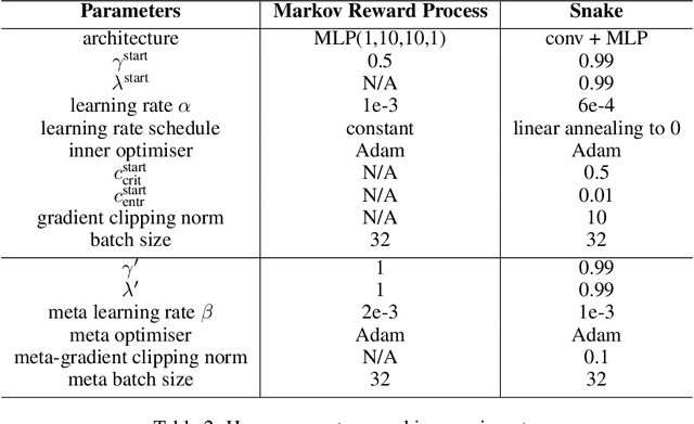 Figure 4 for One Step at a Time: Pros and Cons of Multi-Step Meta-Gradient Reinforcement Learning