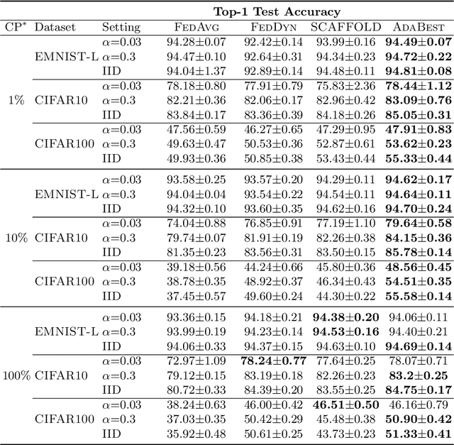 Figure 4 for Minimizing Client Drift in Federated Learning via Adaptive Bias Estimation
