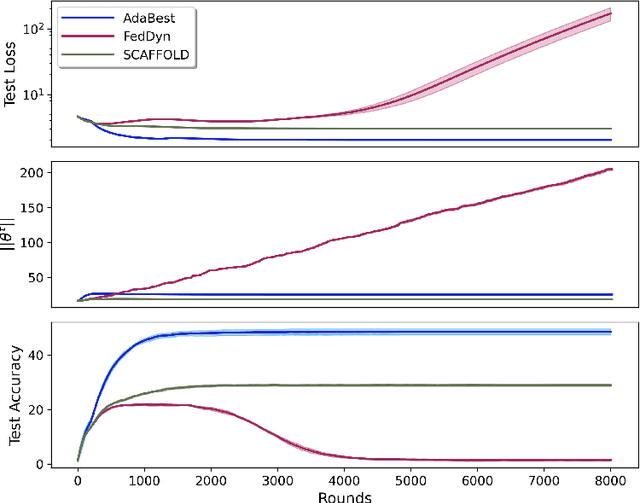 Figure 1 for Minimizing Client Drift in Federated Learning via Adaptive Bias Estimation