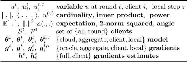 Figure 2 for Minimizing Client Drift in Federated Learning via Adaptive Bias Estimation