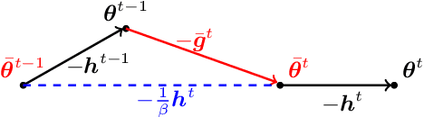 Figure 3 for Minimizing Client Drift in Federated Learning via Adaptive Bias Estimation