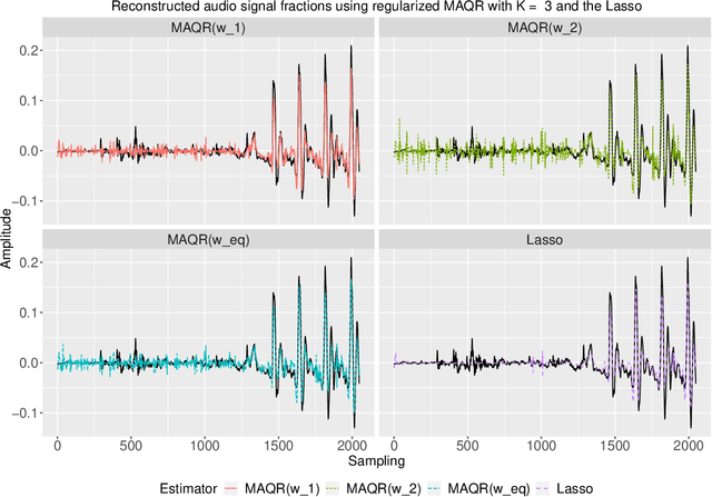 Figure 4 for Detangling robustness in high dimensions: composite versus model-averaged estimation