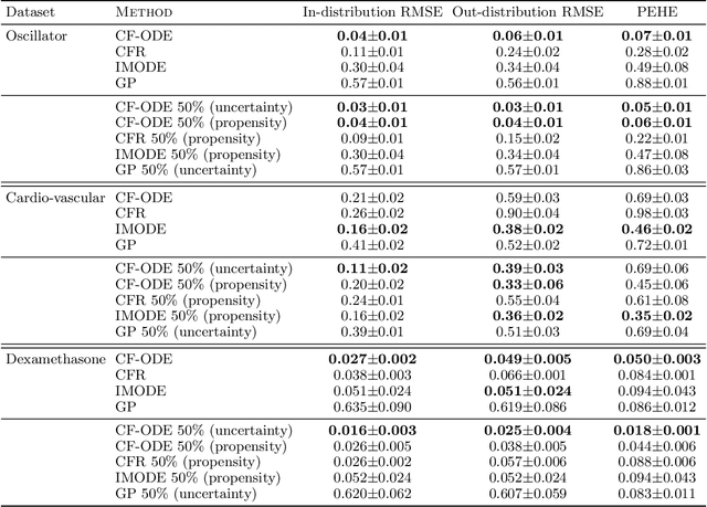 Figure 2 for Predicting the impact of treatments over time with uncertainty aware neural differential equations