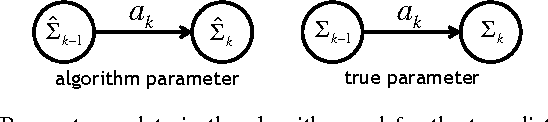 Figure 1 for Sequential Sensing with Model Mismatch