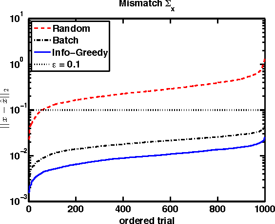 Figure 3 for Sequential Sensing with Model Mismatch