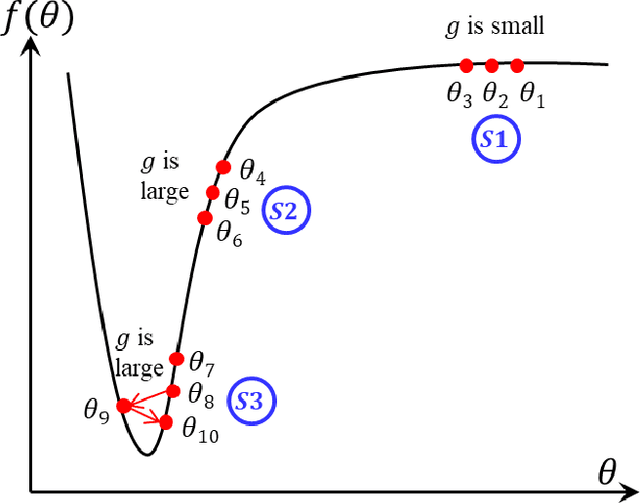 Figure 1 for Curvature Injected Adaptive Momentum Optimizer for Convolutional Neural Networks