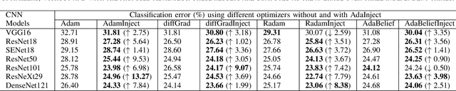Figure 4 for Curvature Injected Adaptive Momentum Optimizer for Convolutional Neural Networks