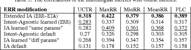 Figure 4 for User Model-Based Intent-Aware Metrics for Multilingual Search Evaluation