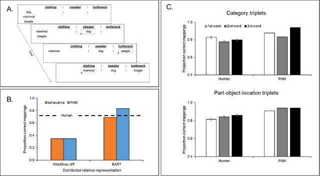 Figure 2 for Probabilistic Analogical Mapping with Semantic Relation Networks