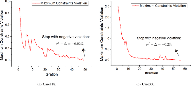 Figure 3 for Ensuring DNN Solution Feasibility for Optimization Problems with Convex Constraints and Its Application to DC Optimal Power Flow Problems