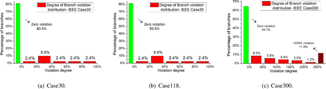 Figure 4 for Ensuring DNN Solution Feasibility for Optimization Problems with Convex Constraints and Its Application to DC Optimal Power Flow Problems