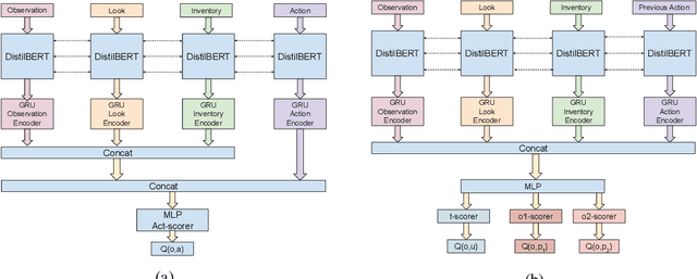 Figure 3 for Pre-trained Language Models as Prior Knowledge for Playing Text-based Games