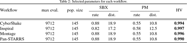 Figure 4 for CMI: An Online Multi-objective Genetic Autoscaler for Scientific and Engineering Workflows in Cloud Infrastructures with Unreliable Virtual Machines
