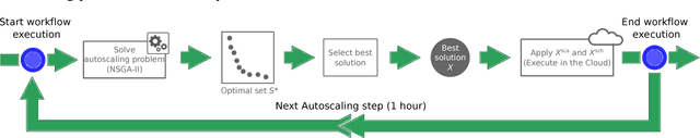 Figure 1 for CMI: An Online Multi-objective Genetic Autoscaler for Scientific and Engineering Workflows in Cloud Infrastructures with Unreliable Virtual Machines